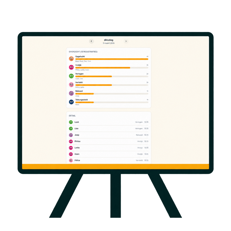 Bekijk het dashboard